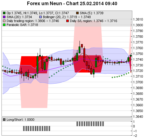 FOREX Chart