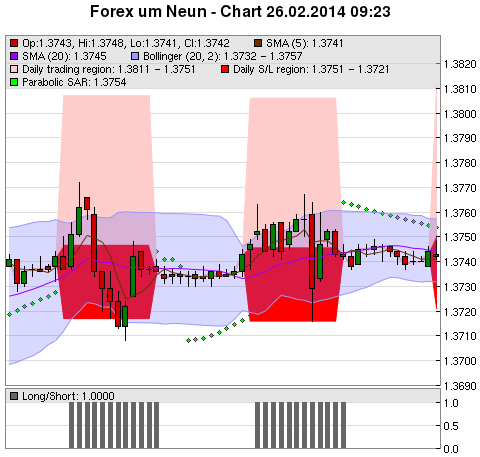 FOREX Chart