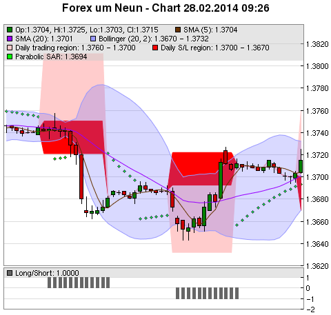 FOREX Chart