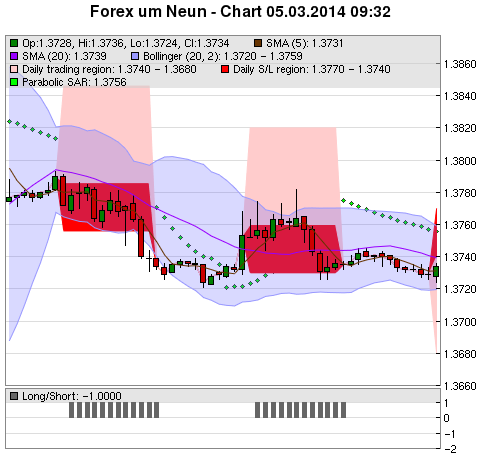 FOREX Chart