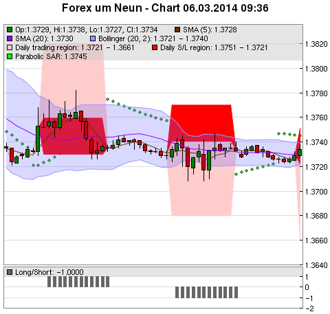 FOREX Chart