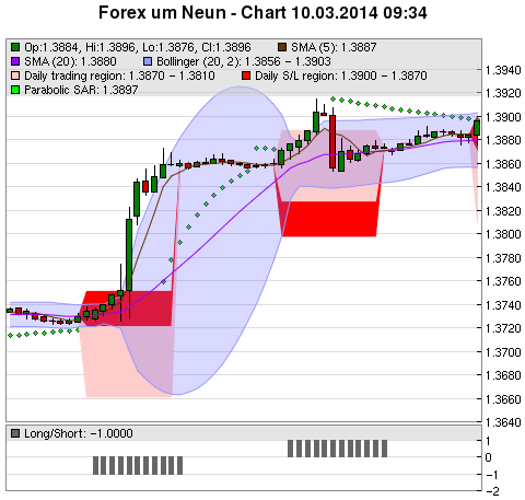 FOREX Chart