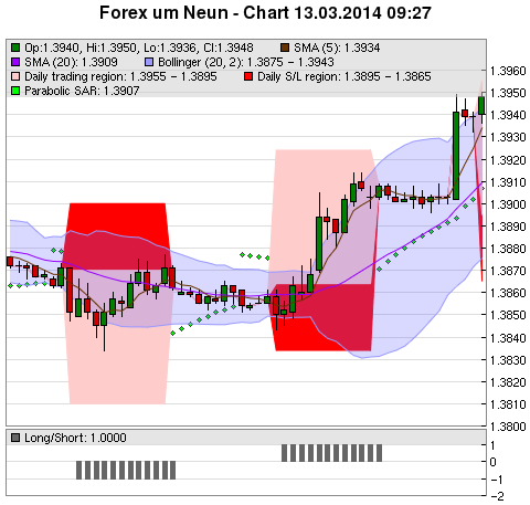 FOREX Chart