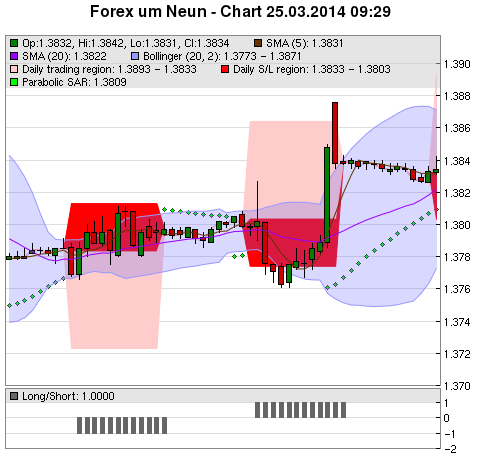 FOREX Chart