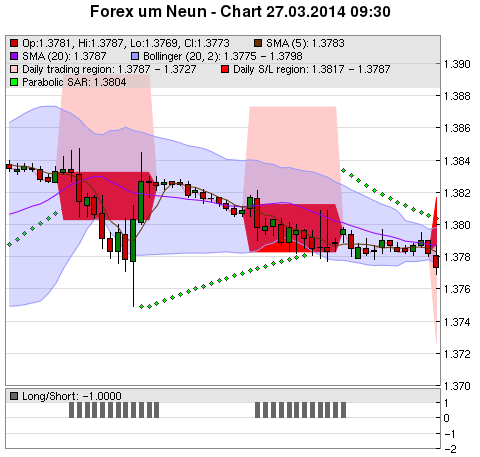 FOREX Chart