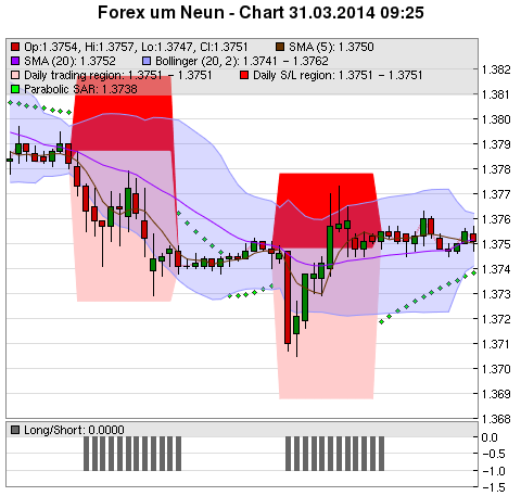 FOREX Chart