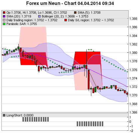 FOREX Chart