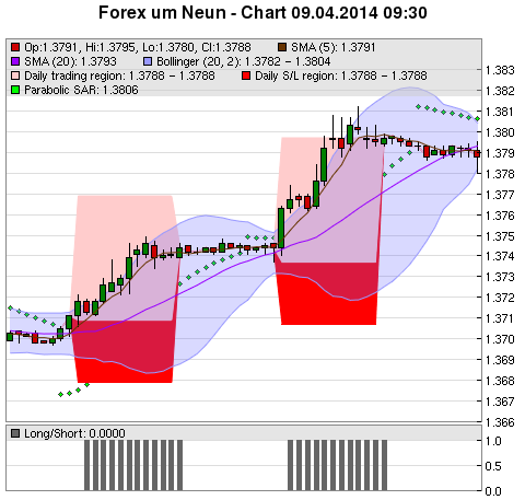 FOREX Chart