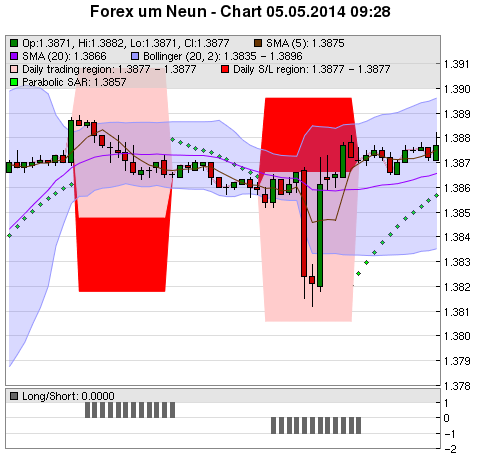 FOREX Chart