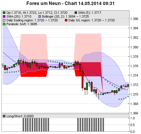 FOREX Chart