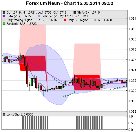 FOREX Chart