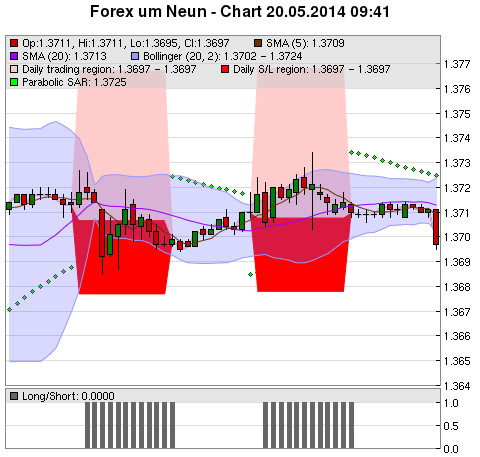 FOREX Chart