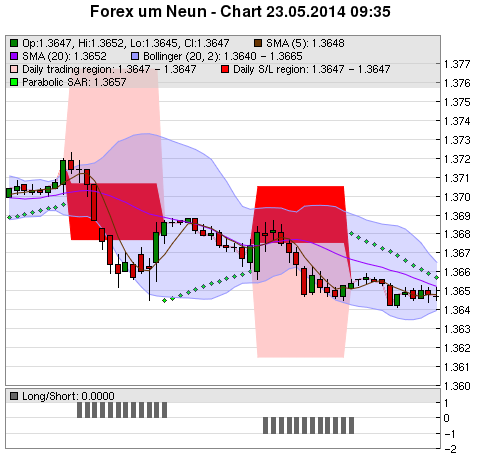 FOREX Chart