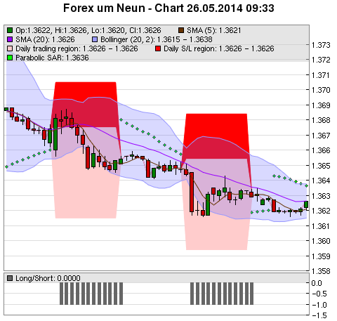 FOREX Chart