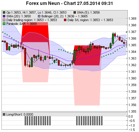 FOREX Chart