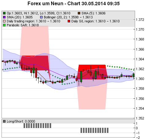 FOREX Chart