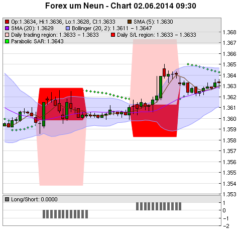 FOREX Chart