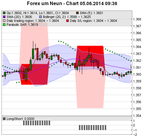 FOREX Chart