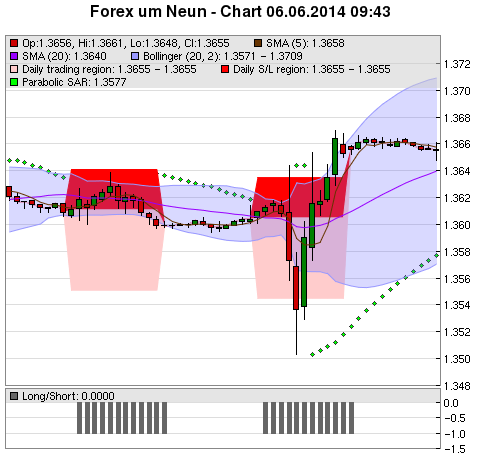 FOREX Chart