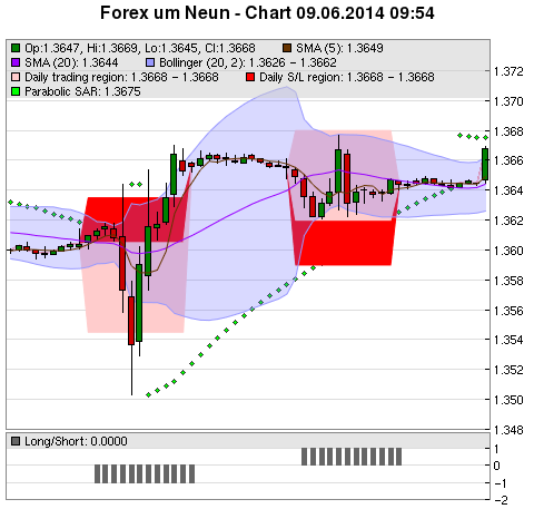 FOREX Chart