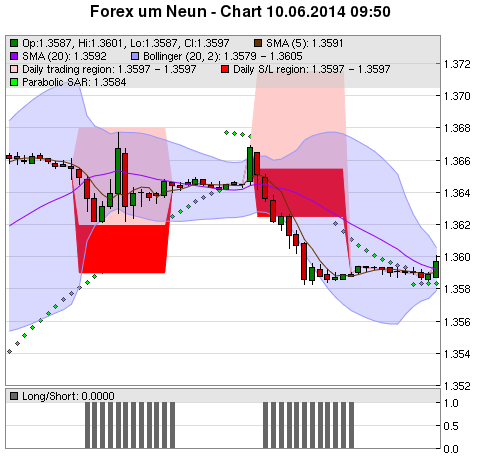 FOREX Chart