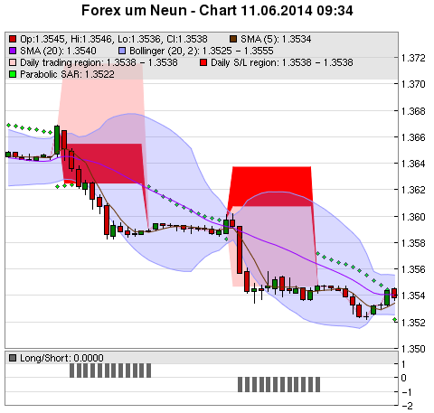 FOREX Chart