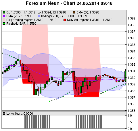 FOREX Chart