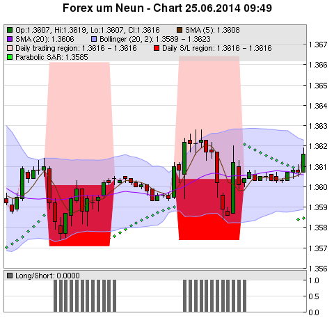 FOREX Chart