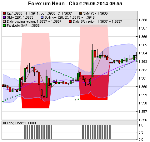 FOREX Chart