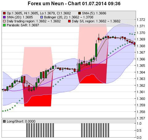 FOREX Chart