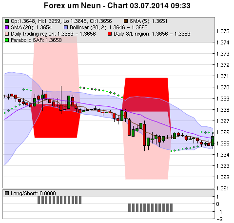 FOREX Chart