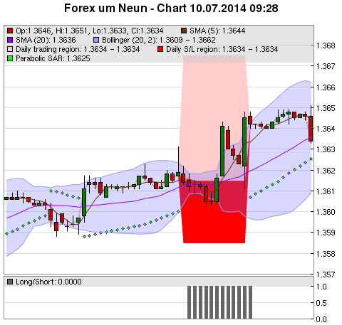 FOREX Chart