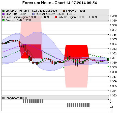 FOREX Chart