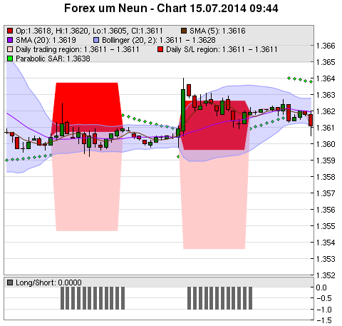 FOREX Chart