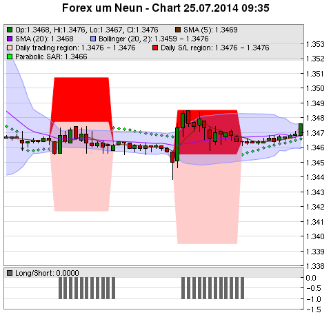 FOREX Chart