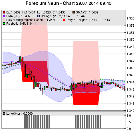 FOREX Chart