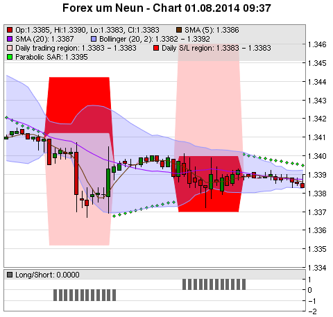 FOREX Chart