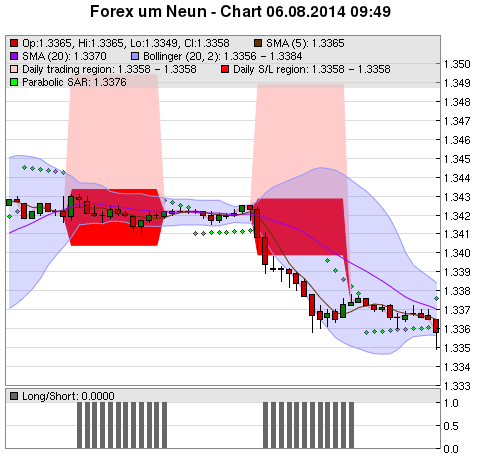 FOREX Chart