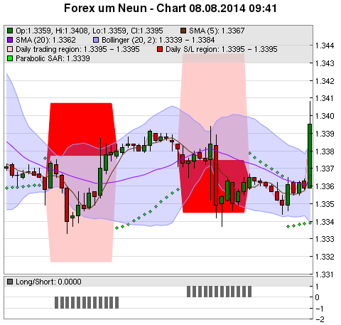 FOREX Chart