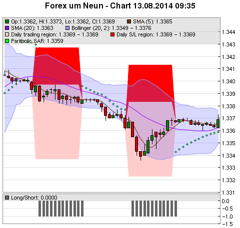 FOREX Chart