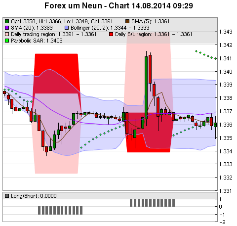 FOREX Chart