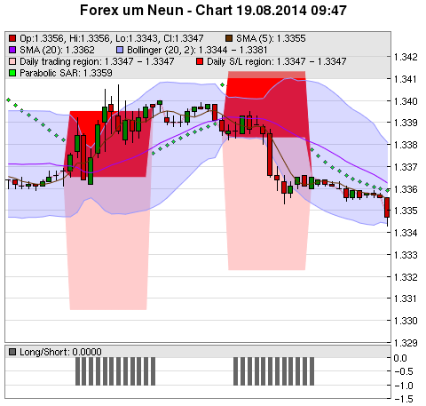 FOREX Chart