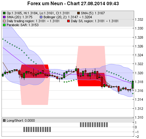 FOREX Chart