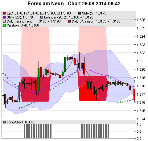 FOREX Chart