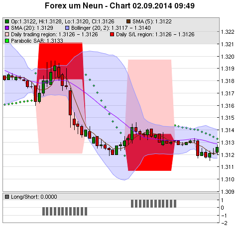 FOREX Chart