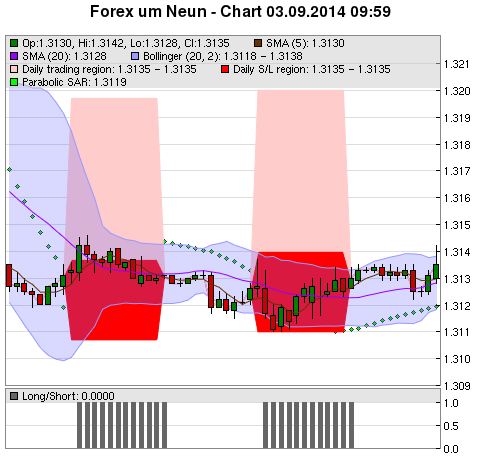 FOREX Chart