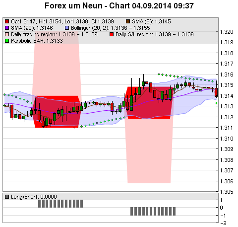 FOREX Chart