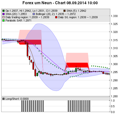 FOREX Chart