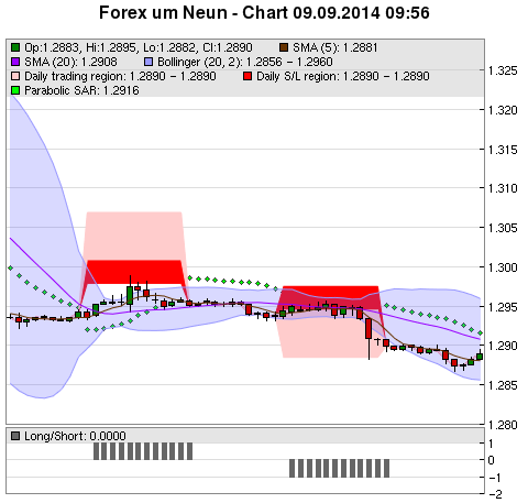 FOREX Chart