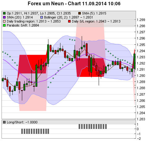 FOREX Chart